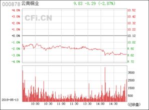 云南銅業 000878