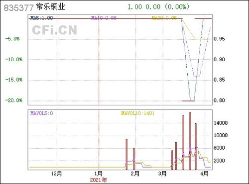 常樂銅業（835377） 銅業領域的穩健探索者